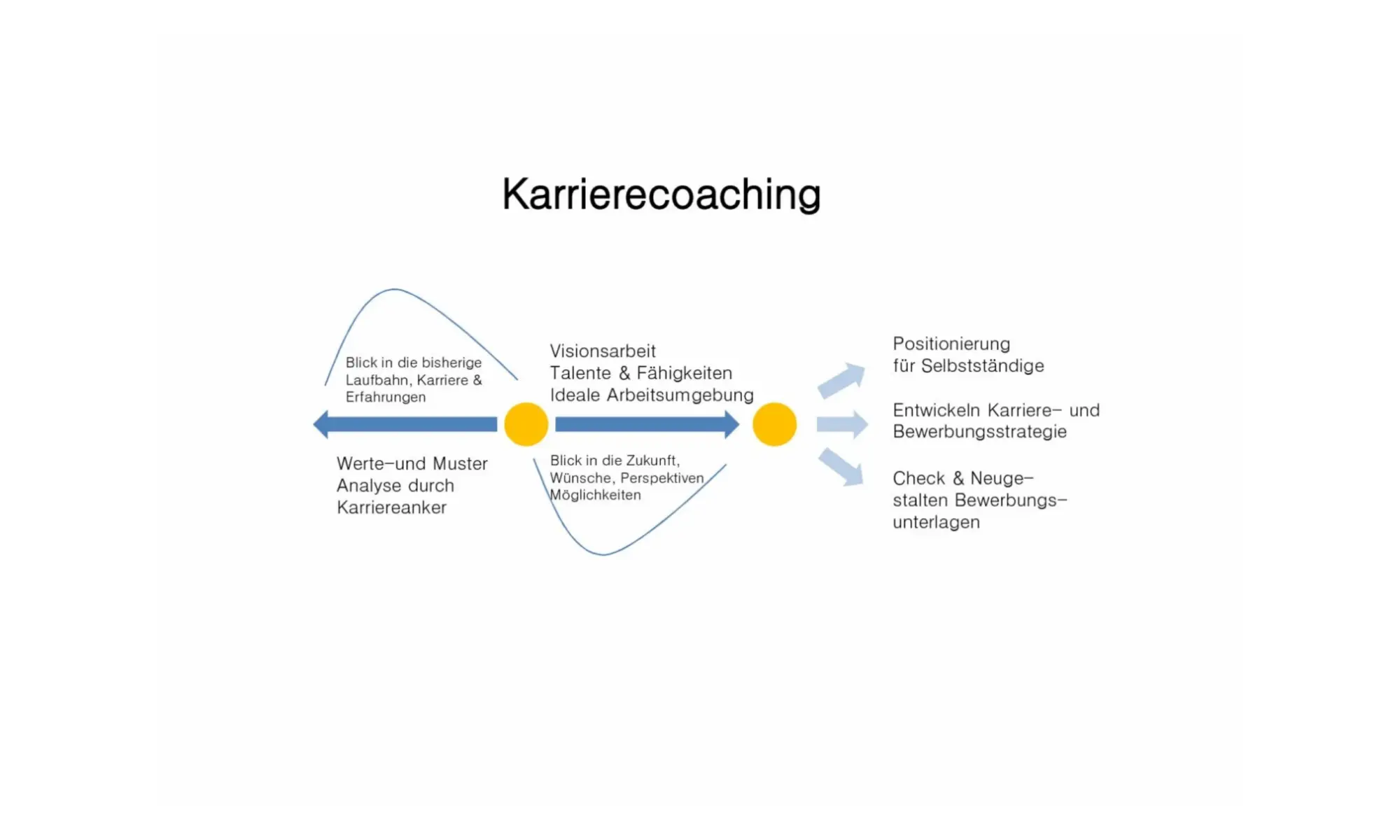 KarriereCoaching